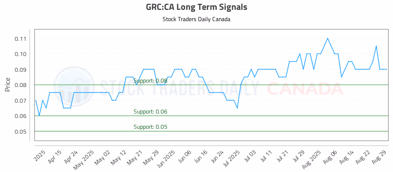 Stock Chart for GRC:CA