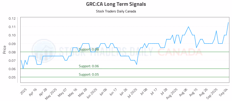 Stock Chart for GRC:CA