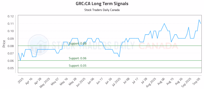 Stock Chart for GRC:CA