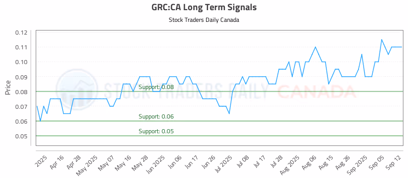 Stock Chart for GRC:CA