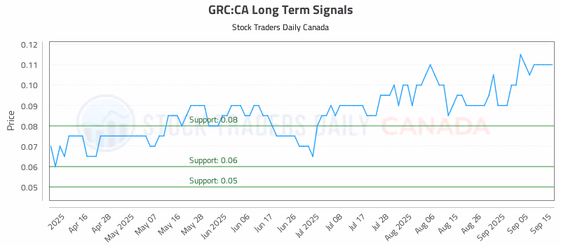Stock Chart for GRC:CA