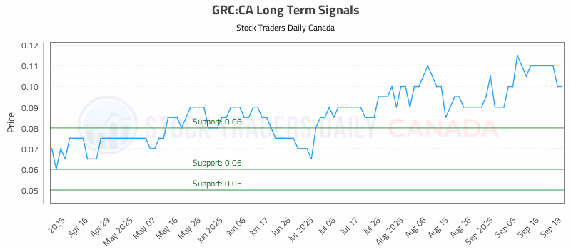Stock Chart for GRC:CA
