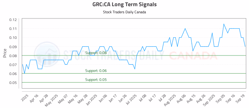 Stock Chart for GRC:CA