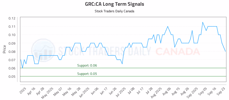 Stock Chart for GRC:CA