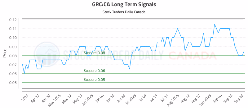 Stock Chart for GRC:CA