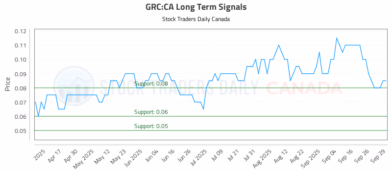 Stock Chart for GRC:CA