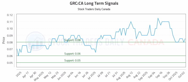 Stock Chart for GRC:CA
