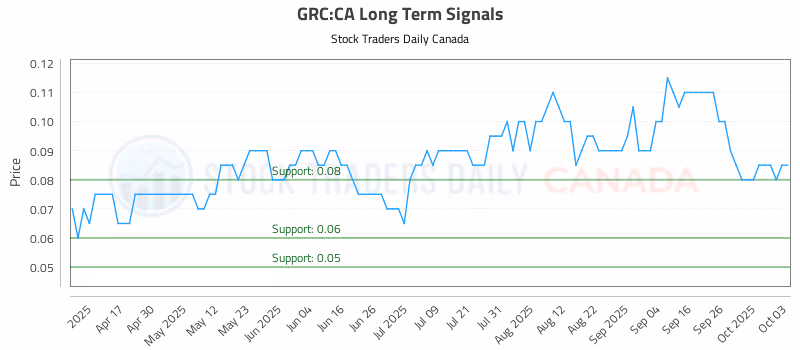 Stock Chart for GRC:CA