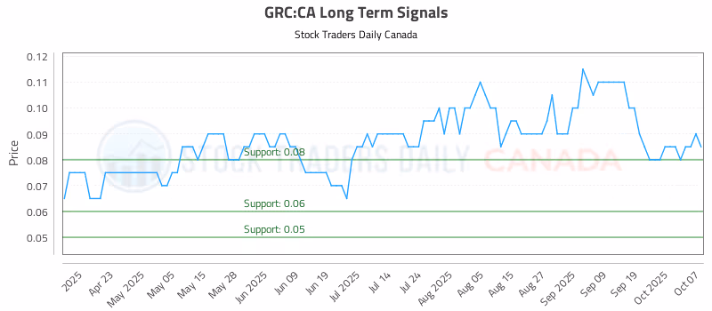 Stock Chart for GRC:CA