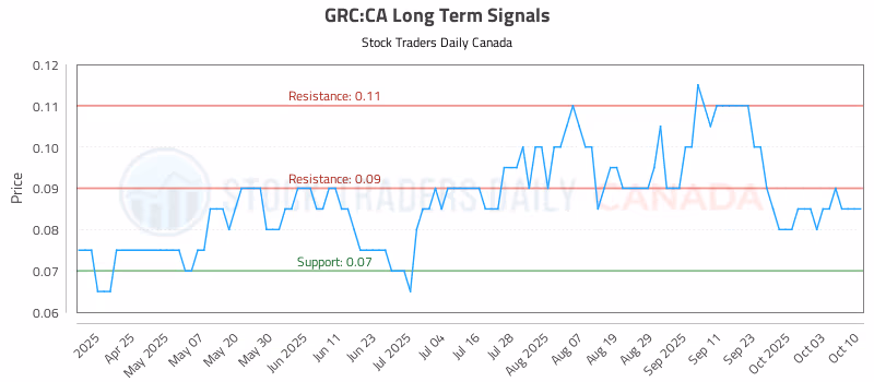 Stock Chart for GRC:CA