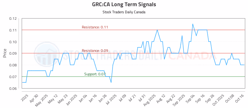 Stock Chart for GRC:CA