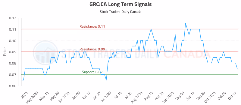 Stock Chart for GRC:CA