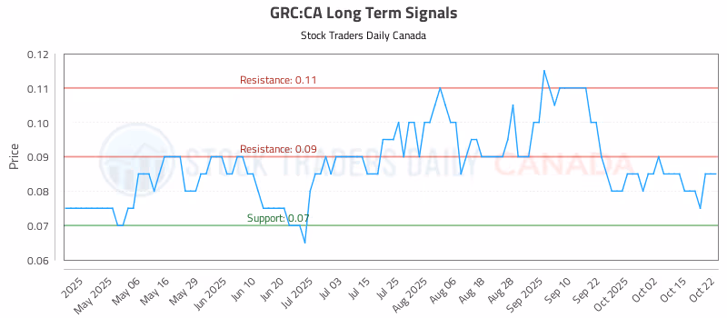 Stock Chart for GRC:CA