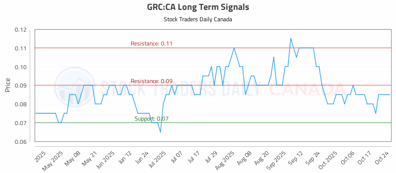 Stock Chart for GRC:CA