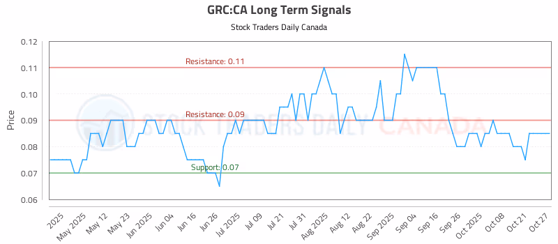 Stock Chart for GRC:CA