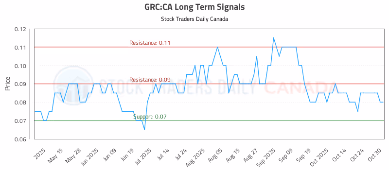 Stock Chart for GRC:CA