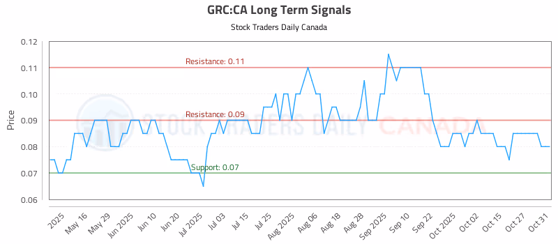Stock Chart for GRC:CA