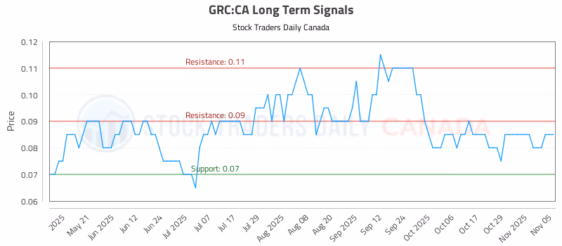 Stock Chart for GRC:CA