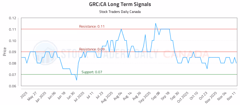 Stock Chart for GRC:CA
