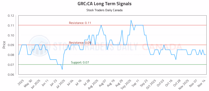 Stock Chart for GRC:CA