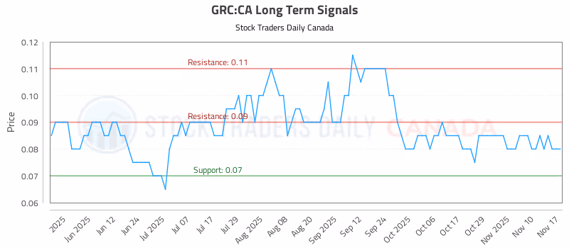 Stock Chart for GRC:CA