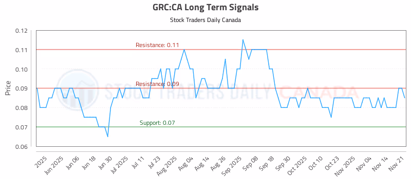 Stock Chart for GRC:CA