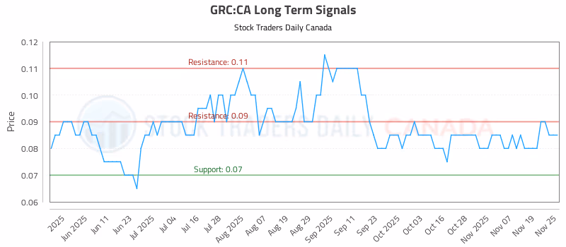 Stock Chart for GRC:CA
