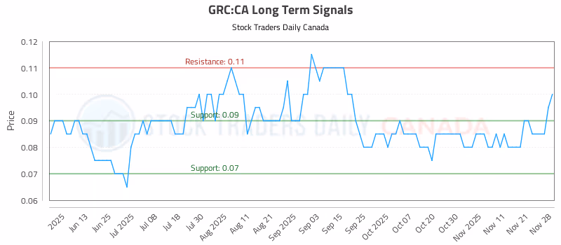 Stock Chart for GRC:CA