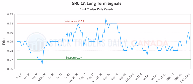 Stock Chart for GRC:CA