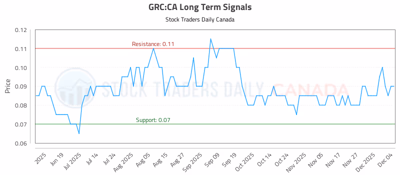 Stock Chart for GRC:CA