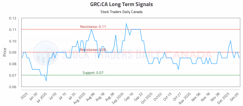 Stock Chart for GRC:CA