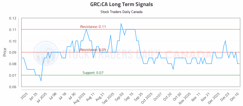 Stock Chart for GRC:CA