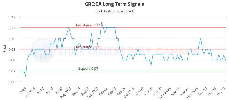 Stock Chart for GRC:CA