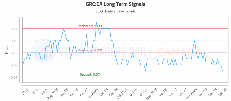 Stock Chart for GRC:CA