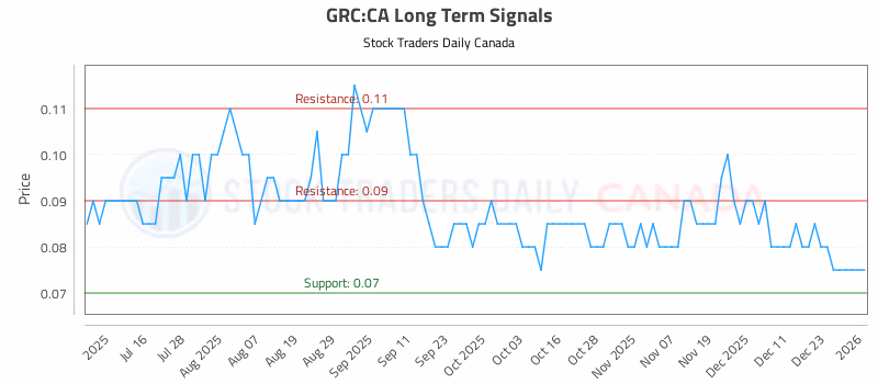 Stock Chart for GRC:CA