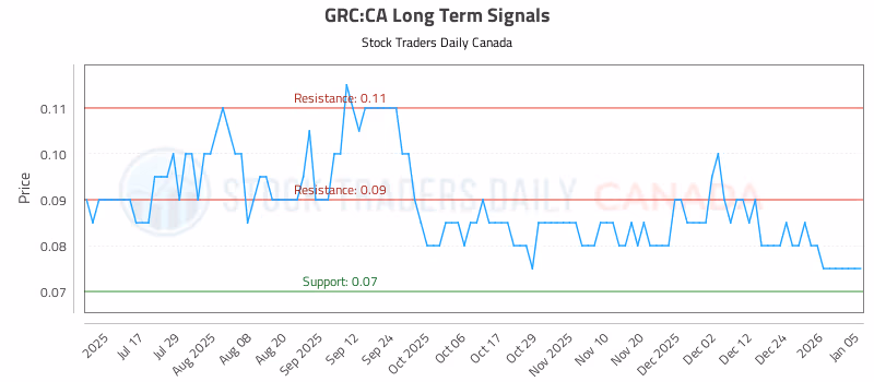 Stock Chart for GRC:CA
