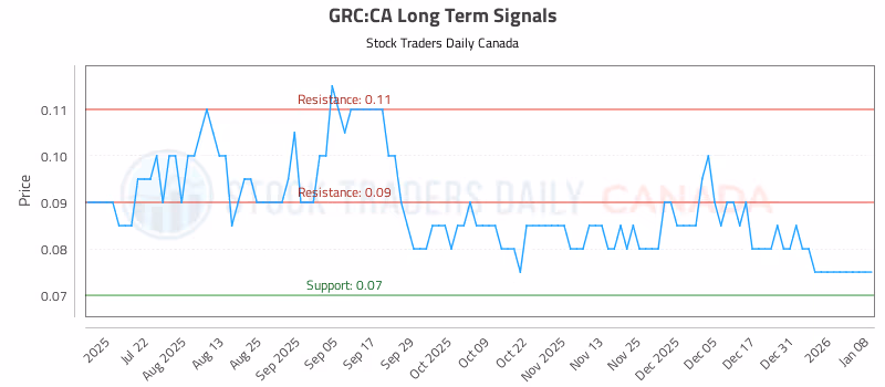 Stock Chart for GRC:CA