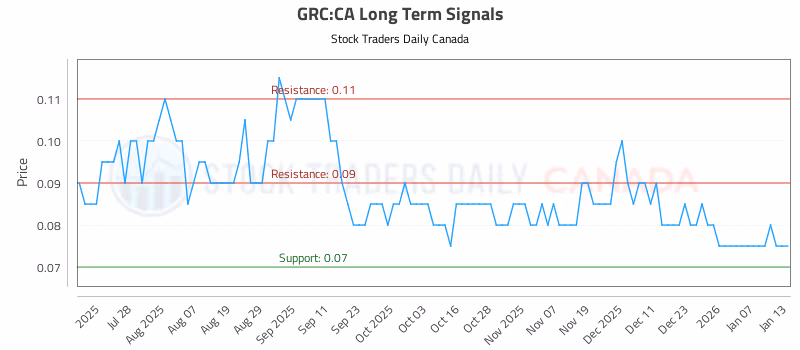 Stock Chart for GRC:CA
