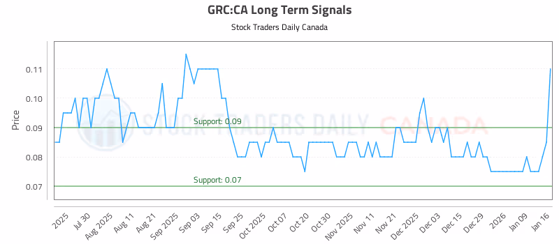 Stock Chart for GRC:CA