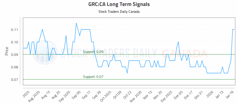 Stock Chart for GRC:CA