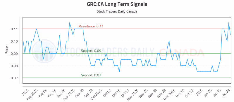 Stock Chart for GRC:CA
