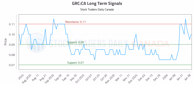 Stock Chart for GRC:CA