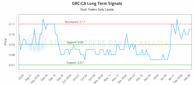 Stock Chart for GRC:CA