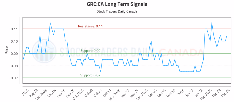 Stock Chart for GRC:CA