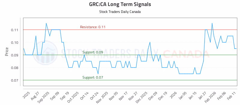 Stock Chart for GRC:CA
