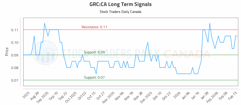Stock Chart for GRC:CA