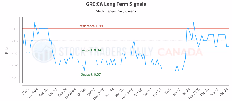 Stock Chart for GRC:CA