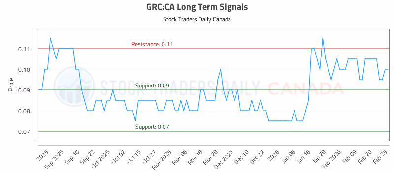 Stock Chart for GRC:CA