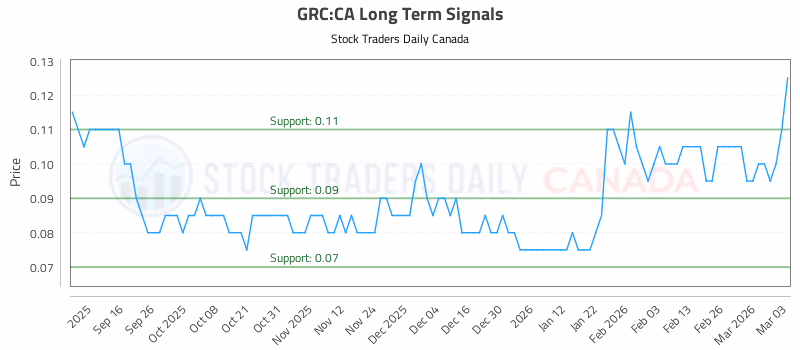 Stock Chart for GRC:CA