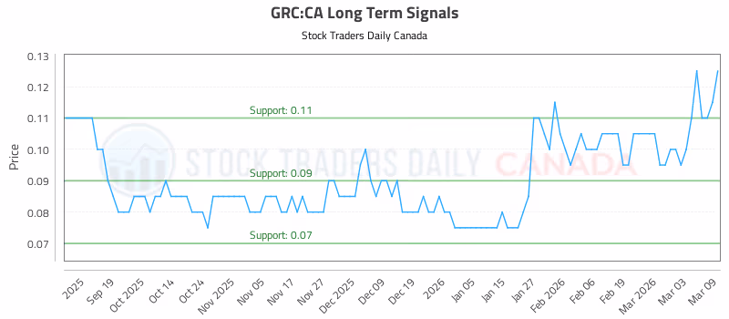 Stock Chart for GRC:CA